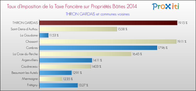 Taux d'imposition de la taxe foncière sur le bati 2014 pour THIRON GARDAIS et les communes proches Comparaison des taux d'imposition de la taxe foncière sur le bati 2014 pour THIRON GARDAIS et les communes voisines